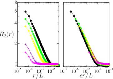 FIG. 6. (Color online) Two-point correlation function R 2 as de- de-fined in (8) for the random intermediate map smoothed by a polynomial for N = 3 9 and γ = 1/5
