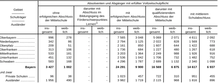 Tabelle 3. Absolventen und Abgänger 1)  aus Mittel-/Hauptschulen mit erfüllter Vollzeitschulpflicht  nach Abschlussarten in Bayern im Schuljahr 2015/16