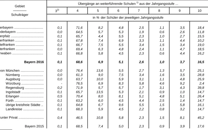 Tabelle 8. Schüler der Grundschulen sowie Mittel-/Hauptschulen in Bayern, die am Ende des  Schuljahres 2015/16 das Ziel der Jahrgangsstufe nicht erreichten