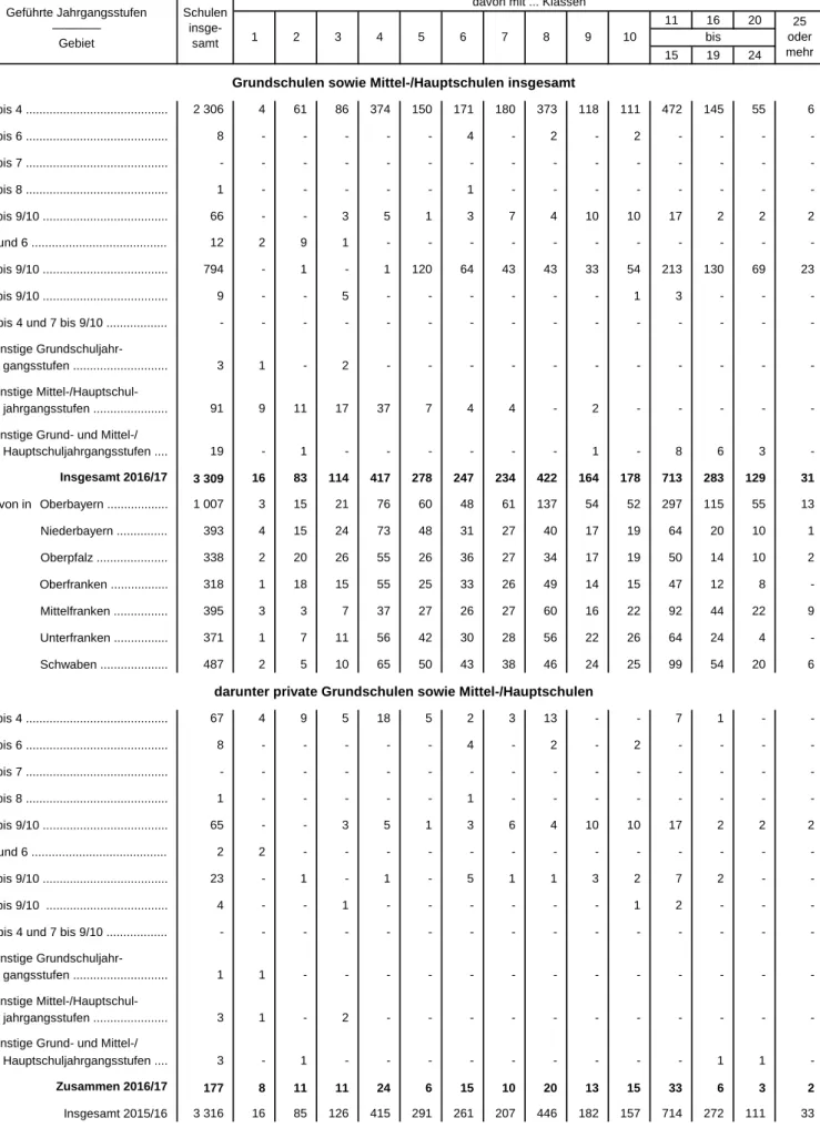 Tabelle 13. Grundschulen sowie Mittel-/Hauptschulen in Bayern 2016/17  nach den geführten Jahrgangsstufen und der Klassenzahl