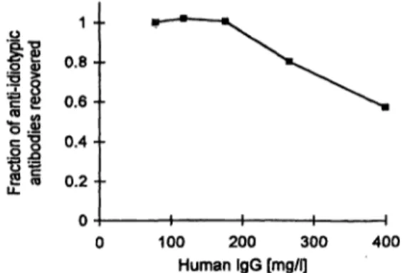 Fig. 4 Recovery of anti-idiotypic anti-B72.3 antibodies in the presence of increasing serum IgG concentration