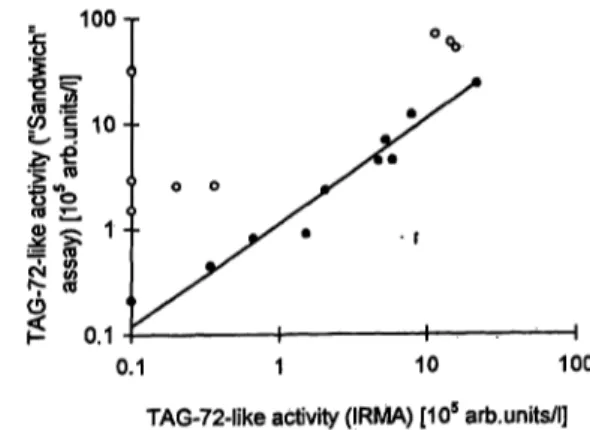 Fig. 5 Typical time course of the formation of anti-idiotypic anti-B72.3 antibodies measured with the IRMA (Π) and the