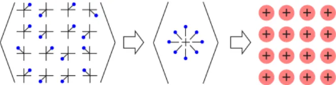 FIG. 1. (Color online) Configurational averaging for thermal lat- lat-tice displacements: The continuous distribution P (R n (T )) for the atomic displacement vectors is replaced by a discrete set of vectors R v (T ) occurring with the probability x v 