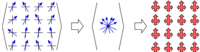 FIG. 2. (Color online) Configurational averaging for thermal spin fluctuations: The continuous distribution P ( ˆe n ) for the  ori-entation of the magnetic moments is replaced by a discrete set of orientation vectors ˆe f occurring with a probability x f 