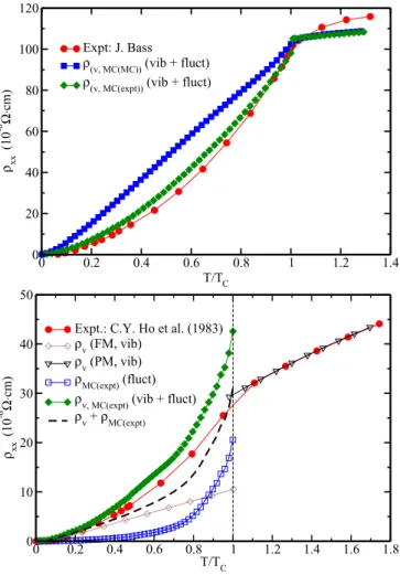 FIG. 7. (Color online) Temperature-dependent longitudinal re- re-sistivity of bcc Fe ρ(T ) obtained by accounting for thermal vibrations and spin fluctuations as described in Sec