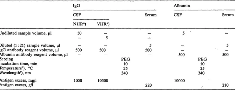Tab. l. IgG and albumin tests