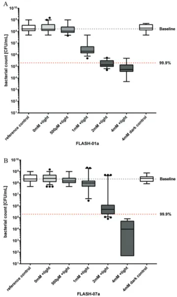 Fig. 3 Photosensitized inactivation of B. atrophaeus spores in vitro . Sur- Sur-vival of B