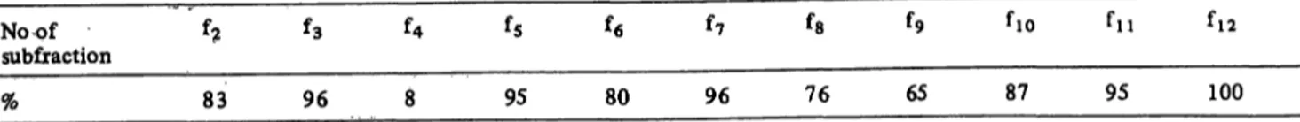 Tab. 2. The frequency (%) of the appearence of SMDL subfractions in sera of healthy persons.