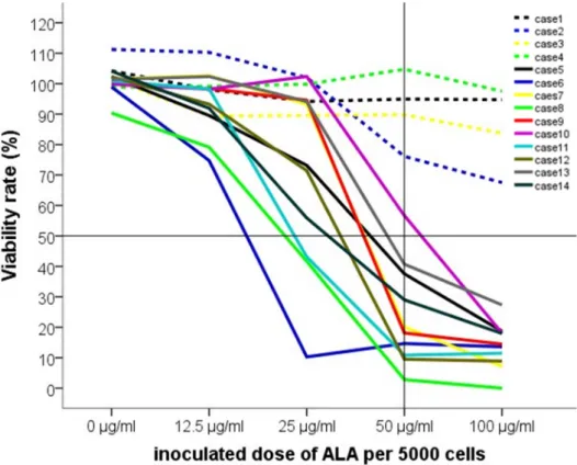 Figure 4. The courses of cell viability in each experiment. Note: the dashed lines show the  four EMA negative populations (cases 1–4), the solid lines show the EMA positive  cultures (cases 5–14)