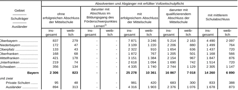 Tabelle 3. Absolventen und Abgänger 1)  aus Mittel-/Hauptschulen mit erfüllter Vollzeitschulpflicht  nach Abschlussarten in Bayern im Schuljahr 2013/14