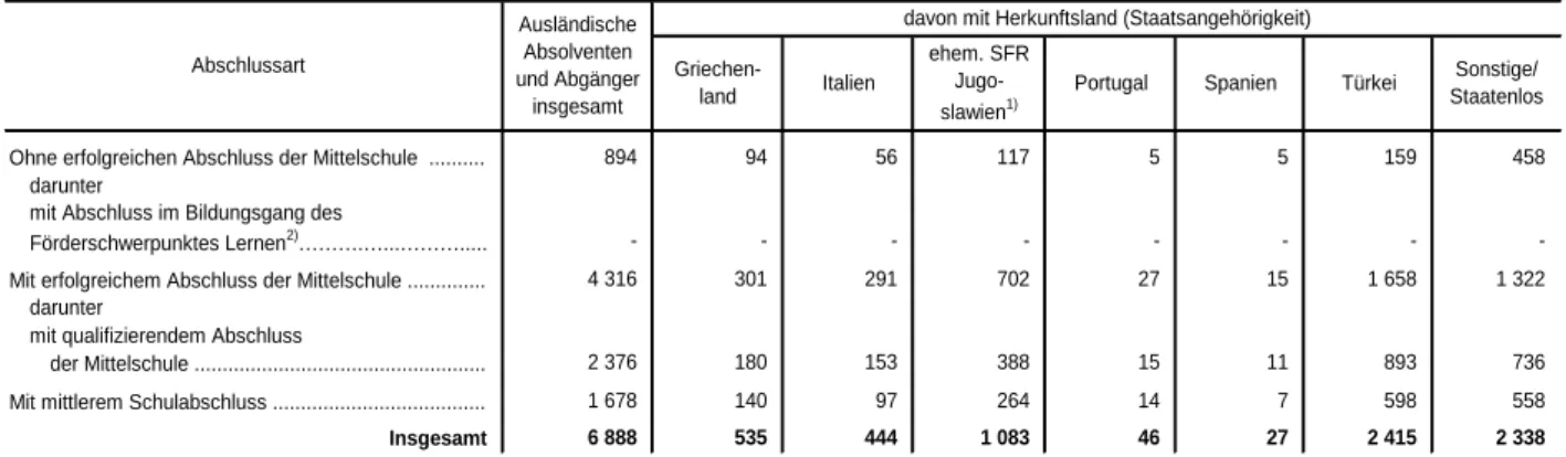 Tabelle 6. Im Zeitraum vom 2. Oktober 2013 bis 1. Oktober 2014 von  Grundschulen sowie Mittel-/Hauptschulen abgegangene Schüler in Bayern