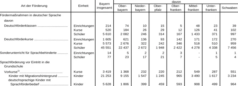 Tabelle 12. Fördermaßnahmen in deutscher Sprache, Sonderunterricht für Sprachbehinderte  sowie