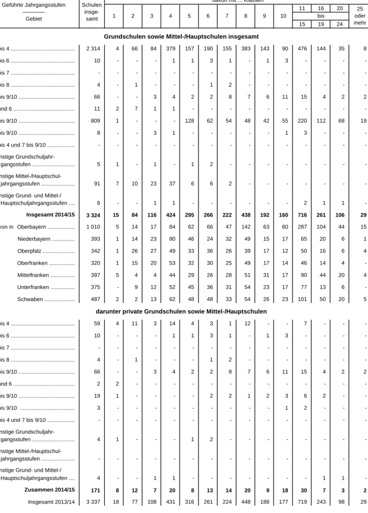 Tabelle 13. Grundschulen sowie Mittel-/Hauptschulen in Bayern 2014/15  nach den geführten Jahrgangsstufen und der Klassenzahl