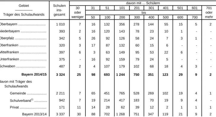 Tabelle 15. Grundschulen sowie Mittel-/Hauptschulen in Bayern 2014/15 nach der Zahl der Schüler