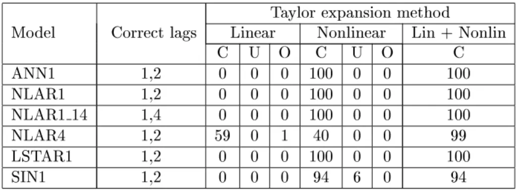 Table 4 . The number of correct choices among the rst 6 lags ( C ), number of undertted models ( U  fewer lags than in the correct model), number of overtted models ( O  more lags than in the correct model) in 100 replications with T = 2000 observations