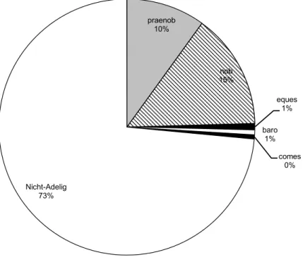 Grafik 3: Adelsanteilepraenob10% 15%nob eques1%baro1% comes0%Nicht-Adelig73%