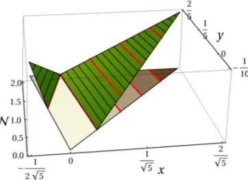 FIG. 3. (Color online) Negativity for the axisymmetric states with d = 5 according to Eq