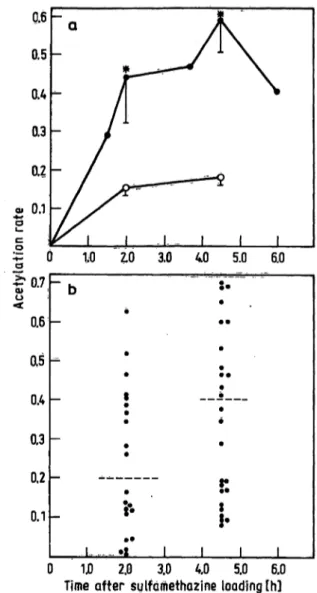 Figure 1 illustrates the acetylation rate of sulfametha- sulfametha-zine in their blood as a function of time