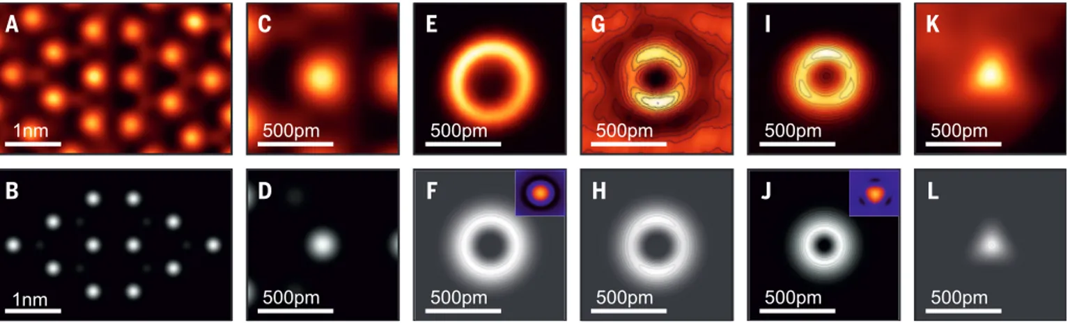 Figure 1G shows a Cu adatom on a Cu(110) surface. The (110) surface has a twofold symmetry, and the toroidal image of the Cu adatom has two dips in it, according to the twofold  symme-try of the substrate