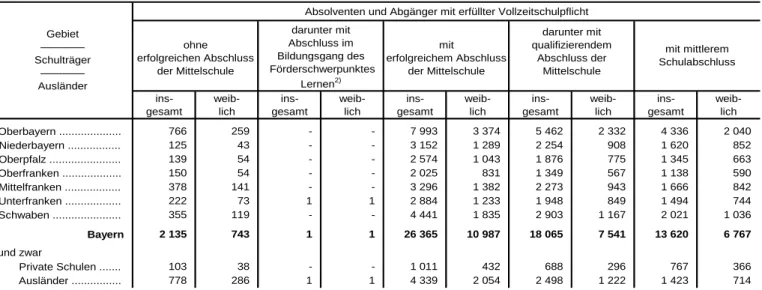 Tabelle 3. Absolventen und Abgänger 1)  aus Mittel-/Hauptschulen mit erfüllter Vollzeitschulpflicht  nach Abschlussarten in Bayern im Schuljahr 2012/13