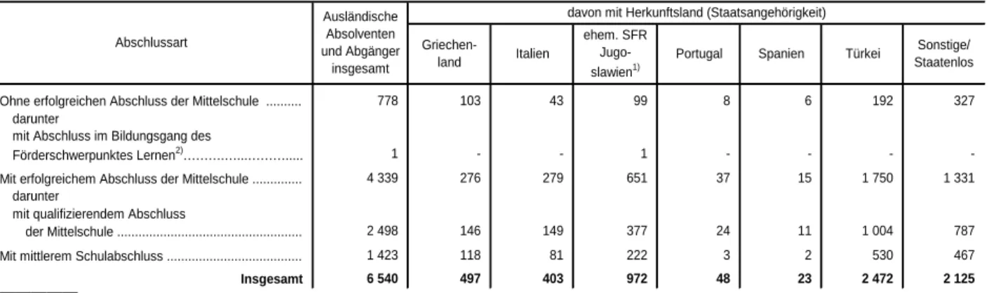 Tabelle 6. Im Zeitraum vom 2. Oktober 2012 bis 1. Oktober 2013 von  Grundschulen sowie Mittel-/Hauptschulen abgegangene Schüler in Bayern