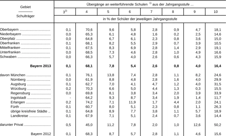 Tabelle 8. Schüler der Grundschulen sowie Mittel-/Hauptschulen in Bayern, die am Ende des  Schuljahres 2012/13 das Ziel der Jahrgangsstufe nicht erreichten