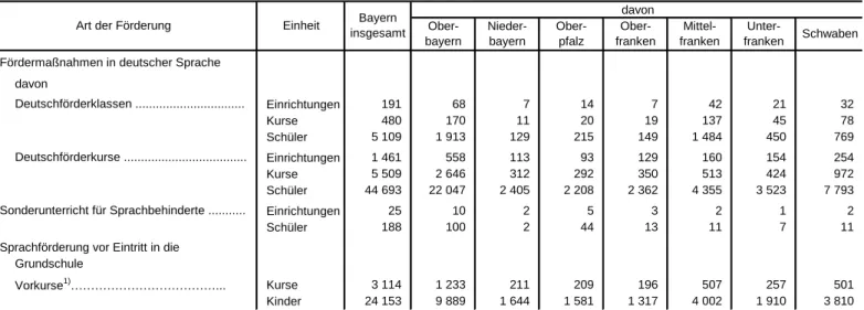 Tabelle 12. Fördermaßnahmen in deutscher Sprache, Sonderunterricht für Sprachbehinderte  sowie