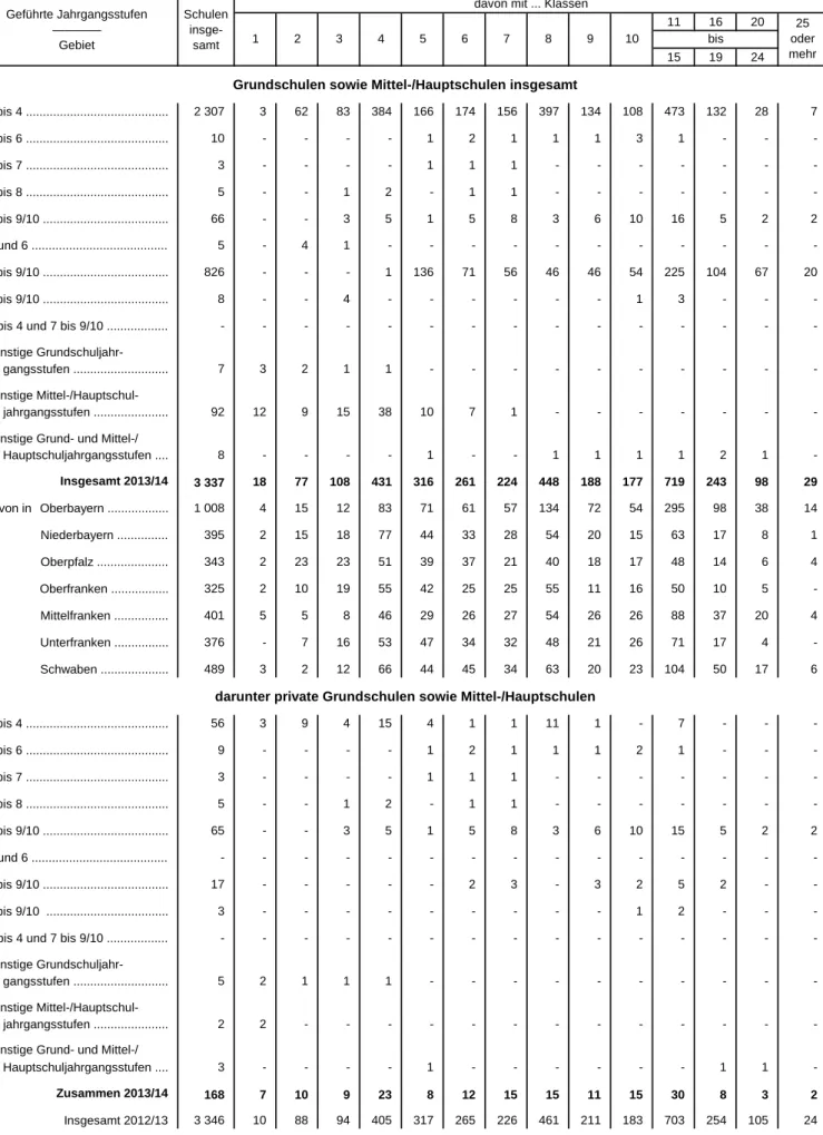 Tabelle 13. Grundschulen sowie Mittel-/Hauptschulen in Bayern 2013/14  nach den geführten Jahrgangsstufen und der Klassenzahl