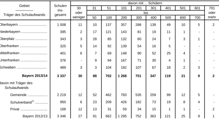 Tabelle 15. Grundschulen sowie Mittel-/Hauptschulen in Bayern 2013/14 nach der Zahl der Schüler