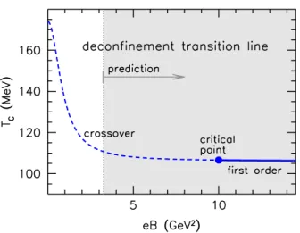 Figure 10. The deconfinement transition temperature against the background magnetic field