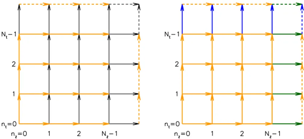 Figure 12. One z − t plane of the lattice with periodic boundary conditions in both directions.