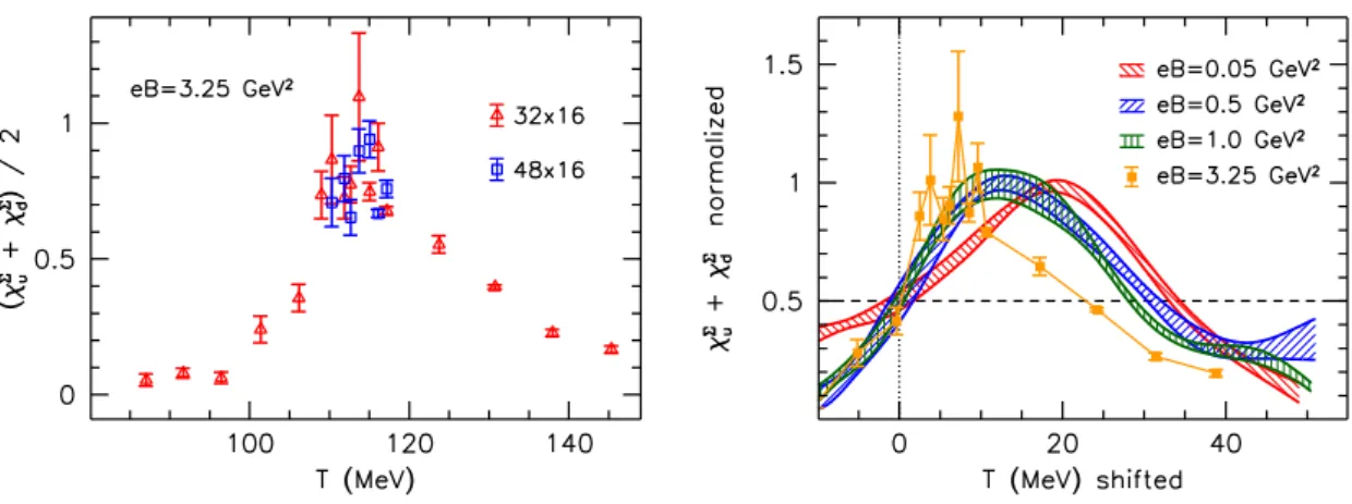 Figure 4. Left panel: finite size scaling of the average light quark susceptibility. Right panel: the dependence of the peak width on the magnetic field.