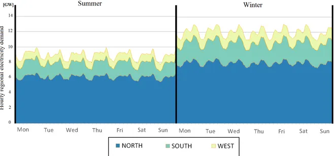 Fig. 10: Hourly demand in winter and summer week with zonal distribution