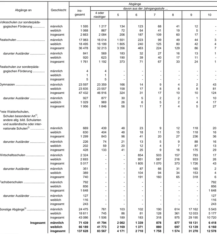 Tabelle 5. Im Zeitraum vom 2.10.2010 bis 1.10.2011 von Volksschulen abgegangene ausländische Absolventen und Abgänger mit erfüllter Vollzeitschulpflicht nach Abschlussarten