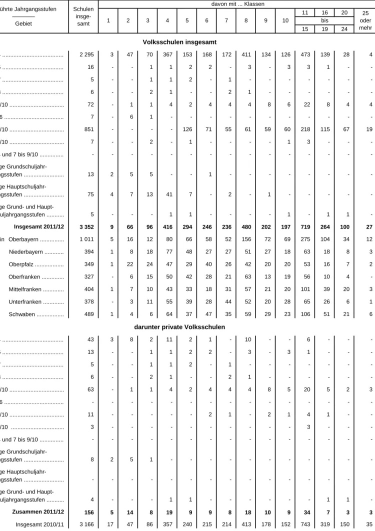 Tabelle 13. Volksschulen in Bayern 2011/12 nach den geführten Jahrgangsstufen und der Klassenzahl