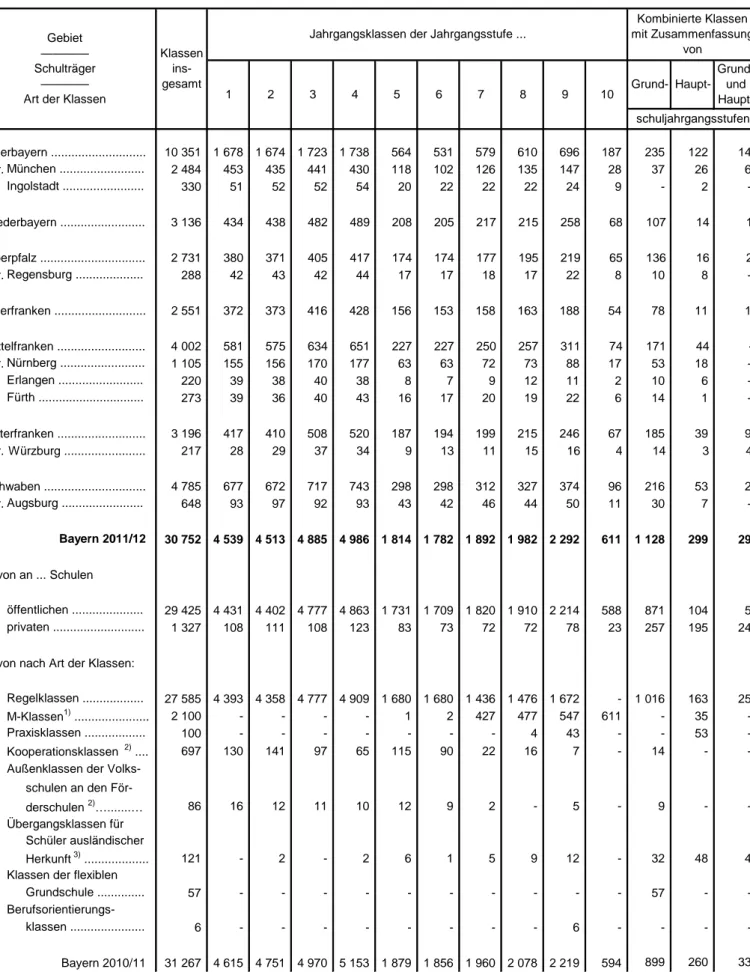 Tabelle 16. Jahrgangs- und kombinierte Klassen in den bayerischen Regierungsbezirken 2011/12
