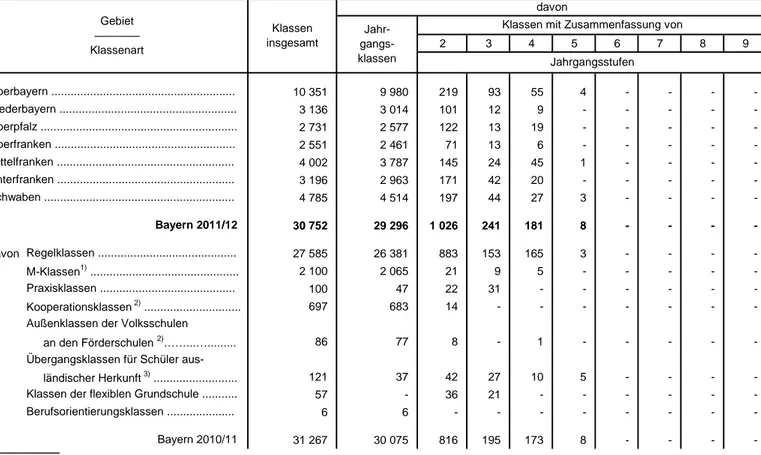 Tabelle 17. Klassen der Volksschulen in Bayern 2011/12 nach Anzahl der zusammengefassten  Jahrgangsstufen Gebiet ———— Klassenart Klassen insgesamt davonJahr- gangs-klassen