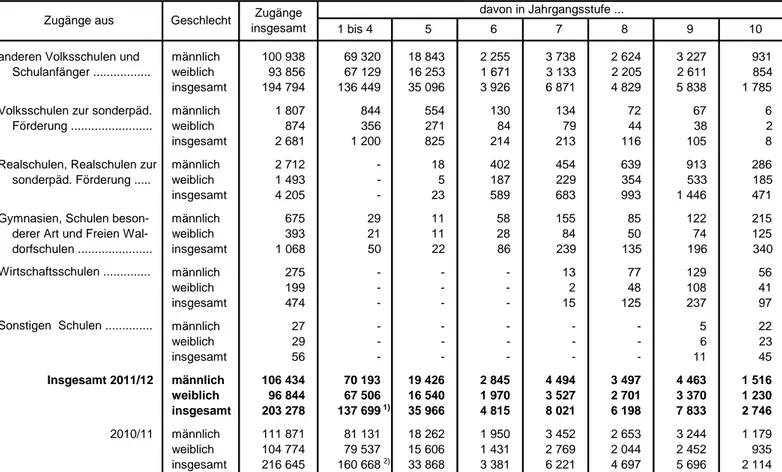 Tabelle 24. Schülerzugänge an Volksschulen in Bayern im Herbst 2011 nach Schulart und Geschlecht Geschlecht Zugänge 