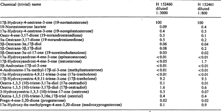 Tab. 2. Quality control parameters of the 19-nortestosterone RIA after HPLC purification