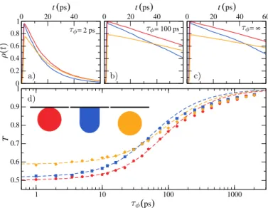 FIG. 4. (color online) (a)–(c) Time-dependent density in the puddle obtained including different effective dephasing times in the time evolution
