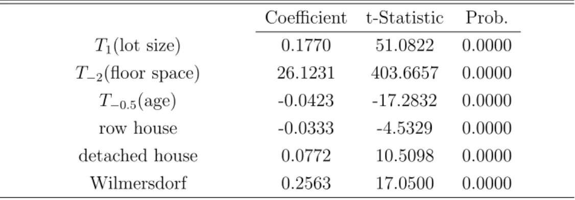 Table 3: Hedonic coefficients of the price equation Coefficient t-Statistic Prob.