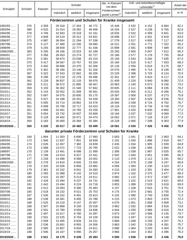 Tabelle 1. Eckdaten der Förderzentren und Schulen für Kranke in Bayern seit 1992/93