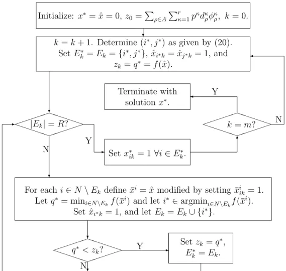 Figure 3: Heuristic Procedure for Generating Node-To-Ring Assignment.