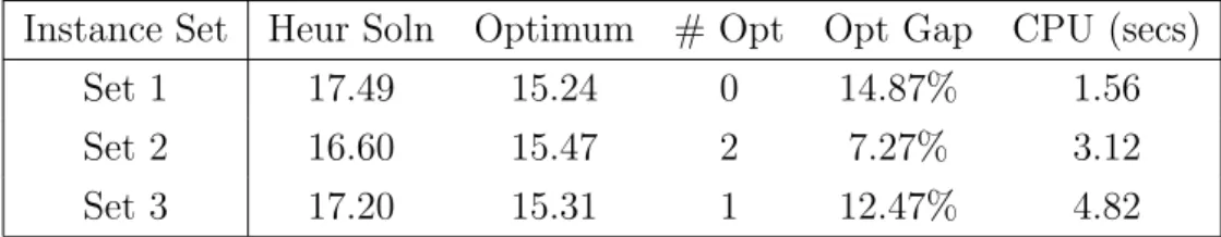 Table 3: Average Performance of the Greedy Augmenting Heuristic.