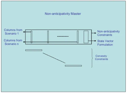 Figure 5: Non-anticipativity Master Structure 