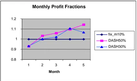 Figure 8: Comparing DASH with Fixed-mix Strategy  (Backcasting  Data) 