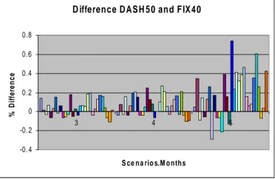 Figure 10: Comparing DASH ( α = 0.5 ) with Fixed-mix Strategy (f=0.4) 