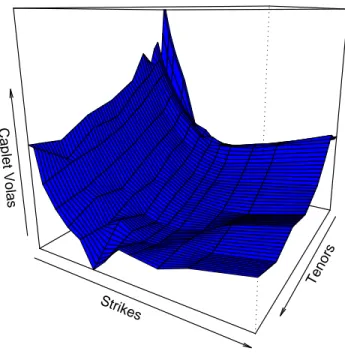 Figure 1: Caplet implied volatility surface σ K T .