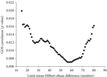 Figure 3: Scatter graph of the correlation between the limit mean Hilbert phase (positive) and patient outcome correlation (