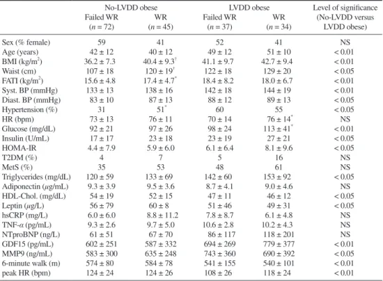 Table I.  Baseline Characteristics of Obese Study Participants With and Without Successful Weight Reduction (WR) and  LV Diastolic Dysfunction (LVDD)